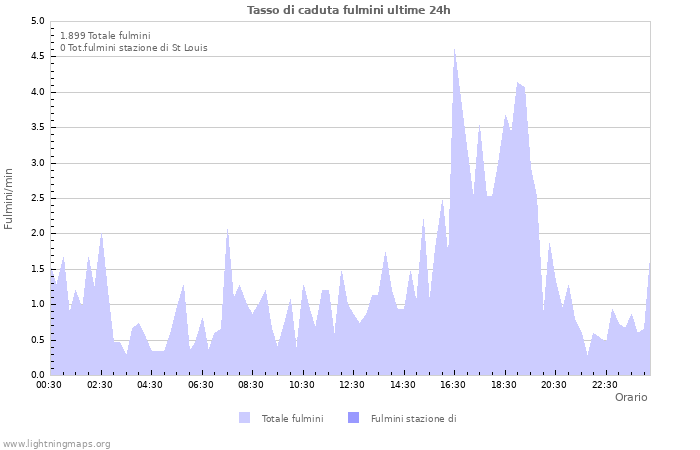 Grafico: Tasso di caduta fulmini