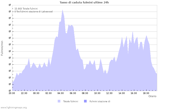 Grafico: Tasso di caduta fulmini