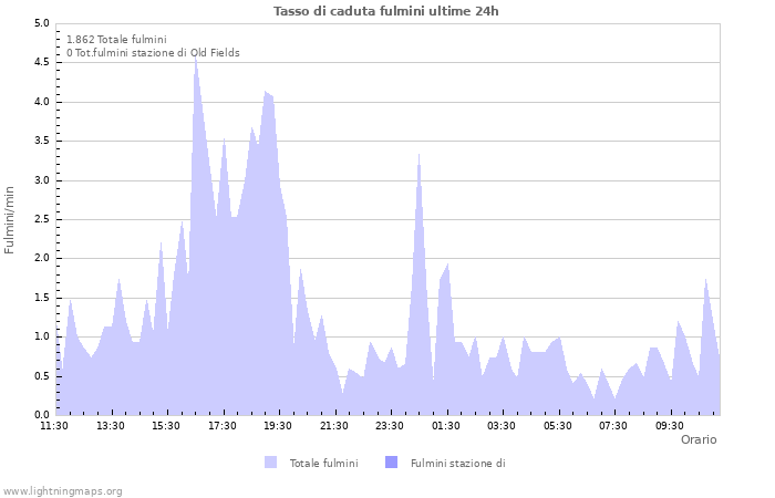 Grafico: Tasso di caduta fulmini