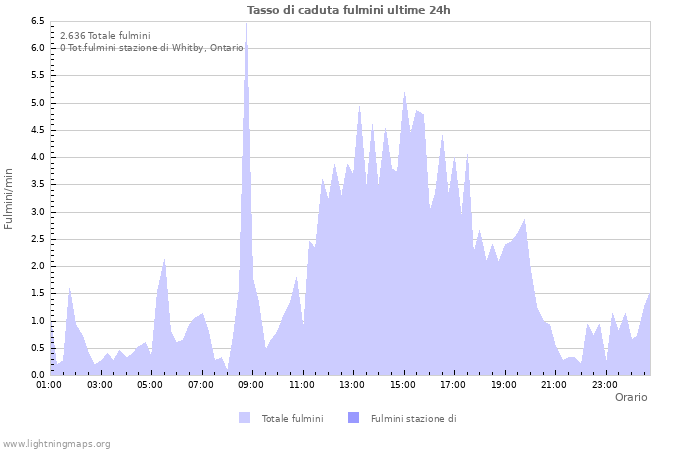 Grafico: Tasso di caduta fulmini