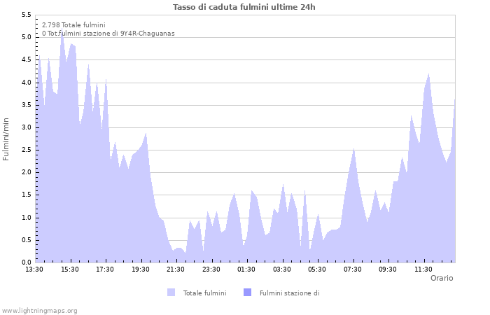 Grafico: Tasso di caduta fulmini