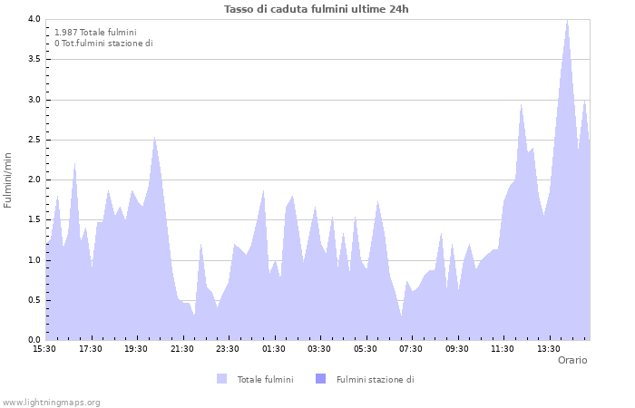 Grafico: Tasso di caduta fulmini