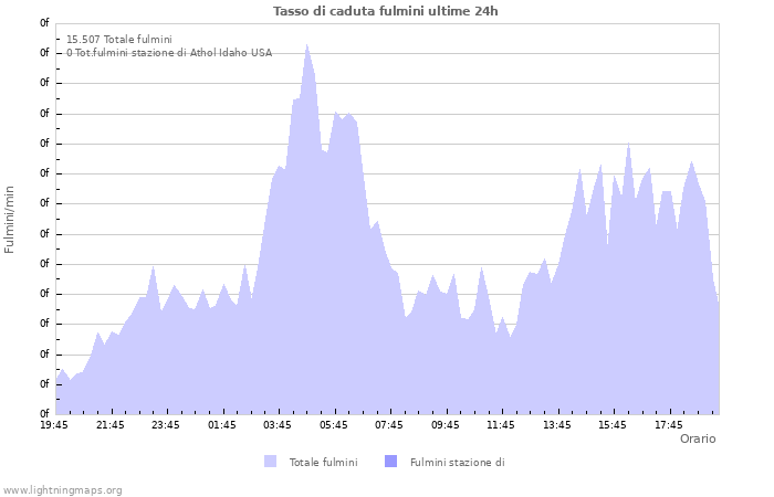 Grafico: Tasso di caduta fulmini