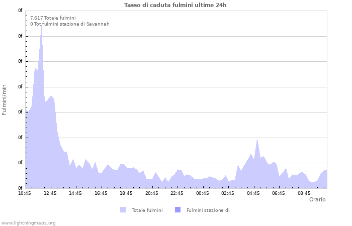 Grafico: Tasso di caduta fulmini