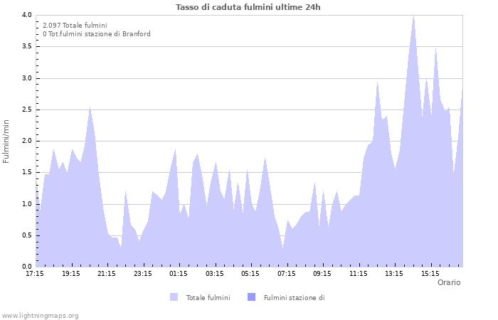 Grafico: Tasso di caduta fulmini