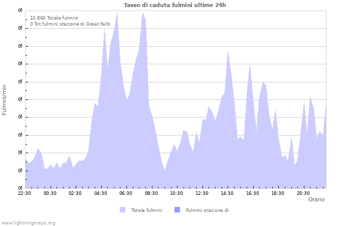 Grafico: Tasso di caduta fulmini