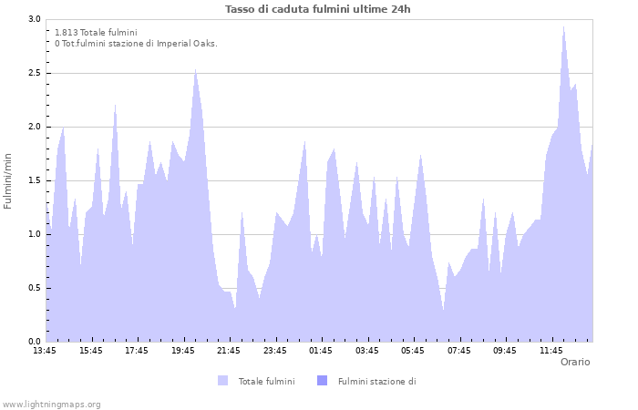 Grafico: Tasso di caduta fulmini