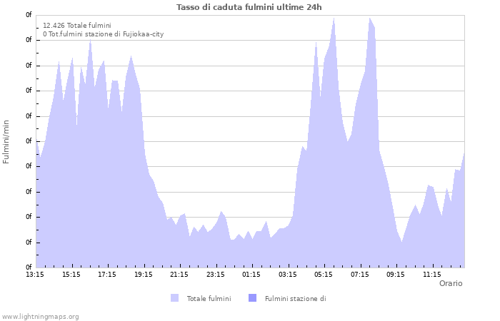 Grafico: Tasso di caduta fulmini