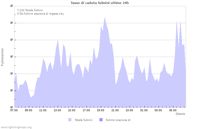 Grafico: Tasso di caduta fulmini