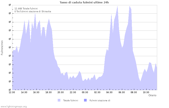 Grafico: Tasso di caduta fulmini