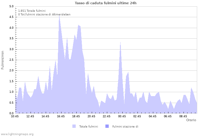 Grafico: Tasso di caduta fulmini