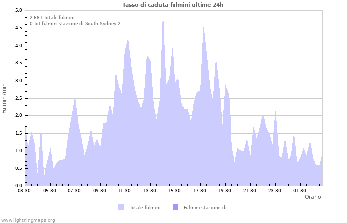 Grafico: Tasso di caduta fulmini