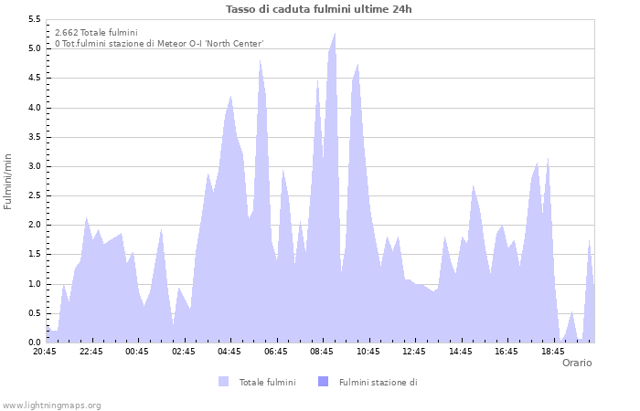 Grafico: Tasso di caduta fulmini