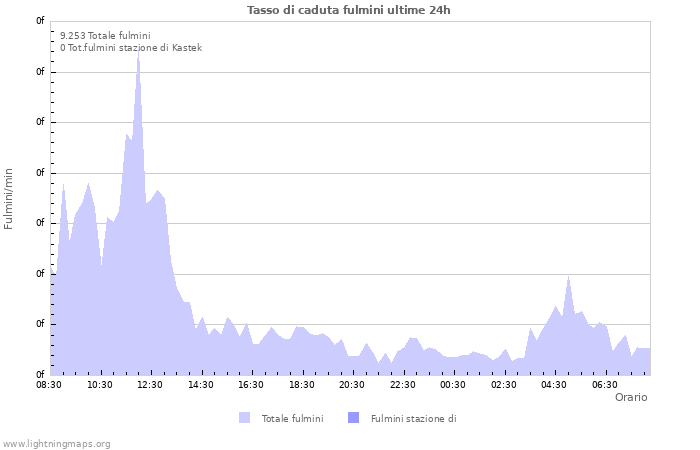 Grafico: Tasso di caduta fulmini