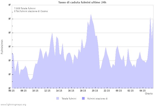 Grafico: Tasso di caduta fulmini