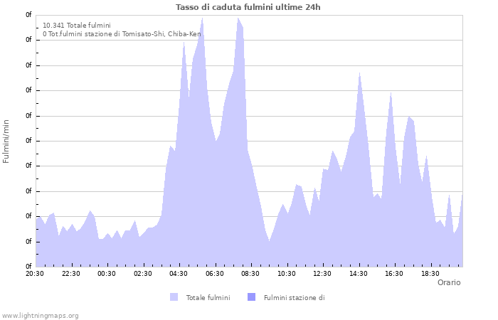 Grafico: Tasso di caduta fulmini