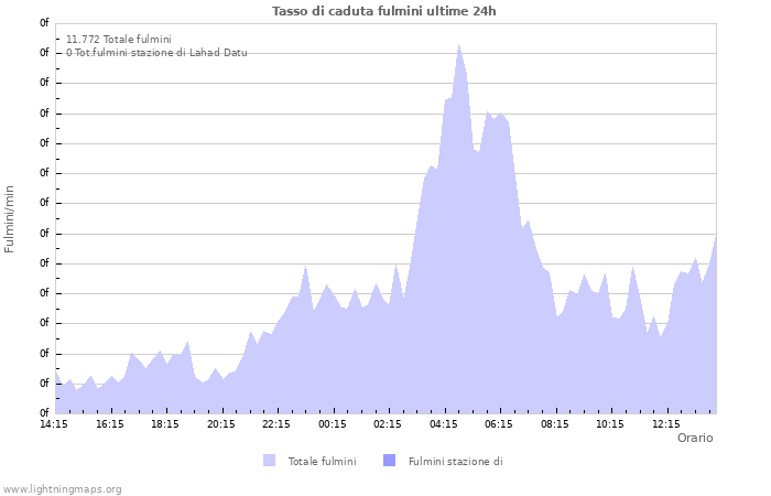 Grafico: Tasso di caduta fulmini