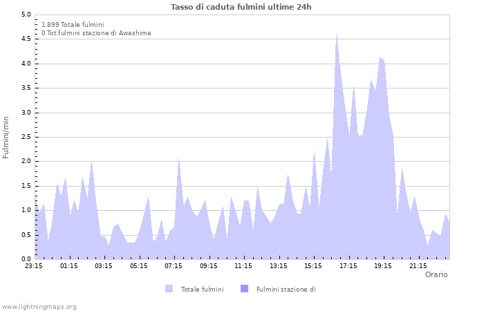 Grafico: Tasso di caduta fulmini