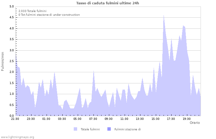 Grafico: Tasso di caduta fulmini