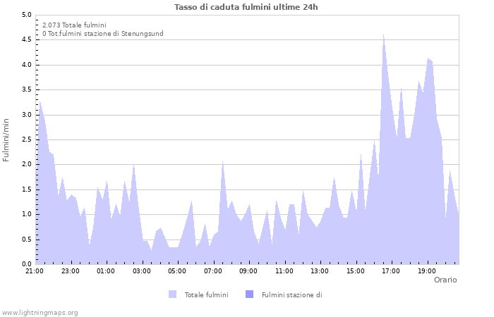 Grafico: Tasso di caduta fulmini