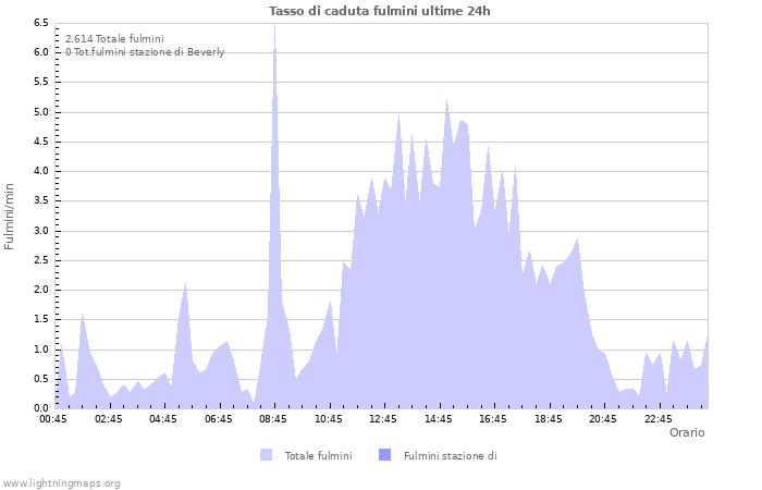 Grafico: Tasso di caduta fulmini