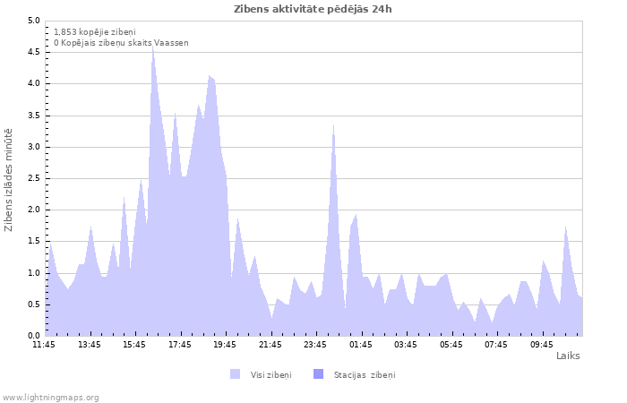 Grafiki: Zibens aktivitāte