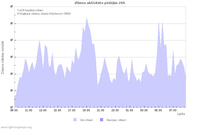 Grafiki: Zibens aktivitāte