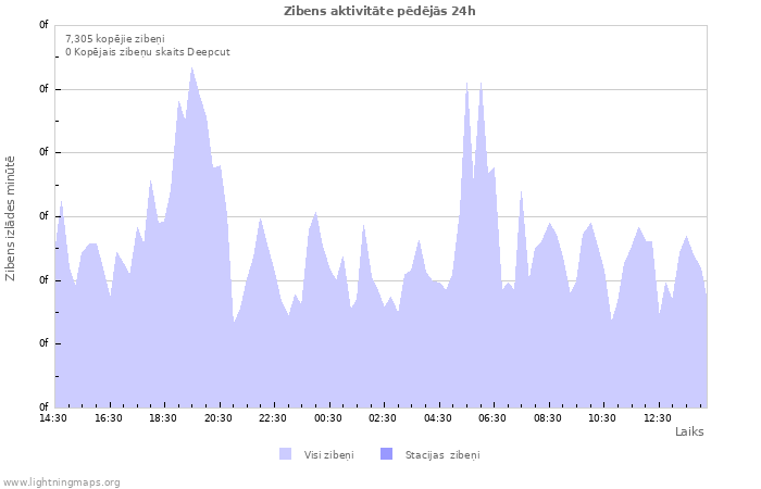 Grafiki: Zibens aktivitāte