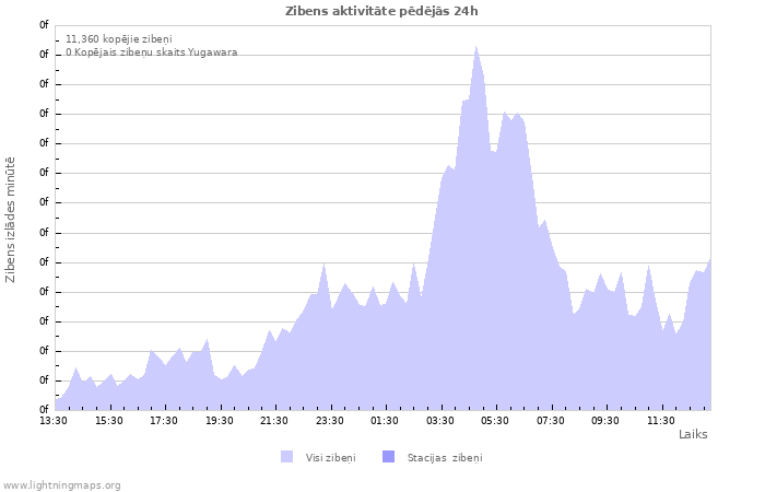 Grafiki: Zibens aktivitāte