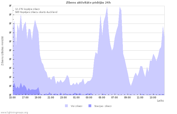 Grafiki: Zibens aktivitāte