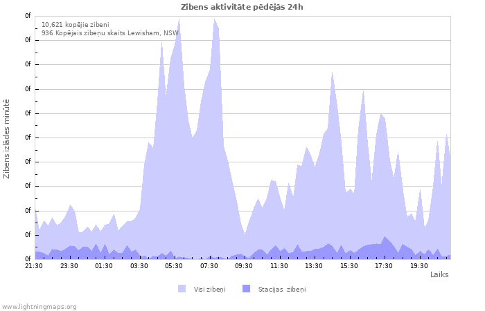 Grafiki: Zibens aktivitāte