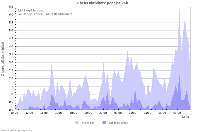 Grafiki: Zibens aktivitāte