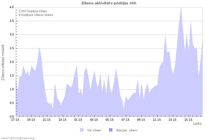 Grafiki: Zibens aktivitāte