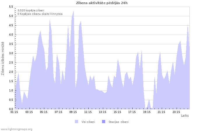 Grafiki: Zibens aktivitāte