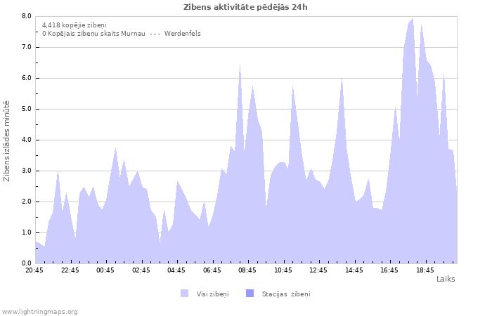 Grafiki: Zibens aktivitāte