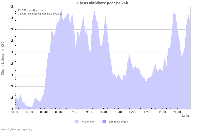 Grafiki: Zibens aktivitāte