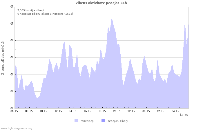 Grafiki: Zibens aktivitāte