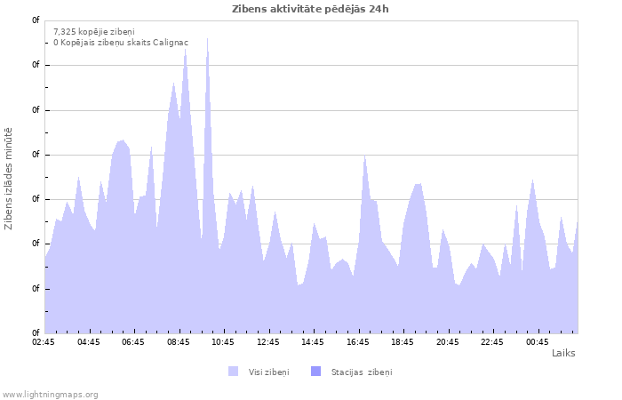 Grafiki: Zibens aktivitāte