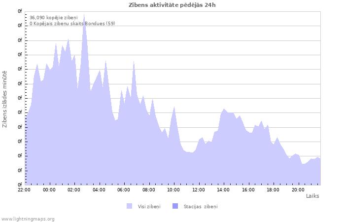 Grafiki: Zibens aktivitāte