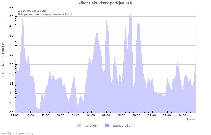 Grafiki: Zibens aktivitāte