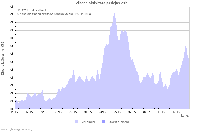 Grafiki: Zibens aktivitāte