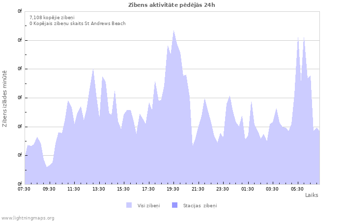 Grafiki: Zibens aktivitāte