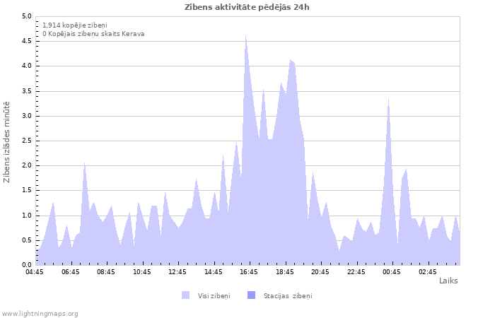 Grafiki: Zibens aktivitāte