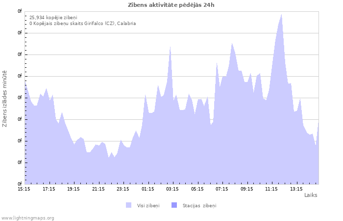 Grafiki: Zibens aktivitāte