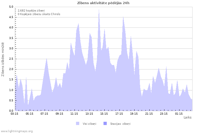 Grafiki: Zibens aktivitāte