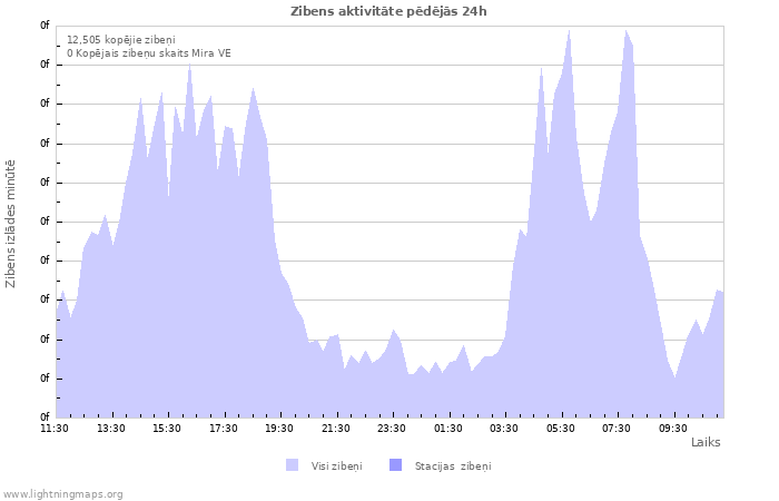 Grafiki: Zibens aktivitāte