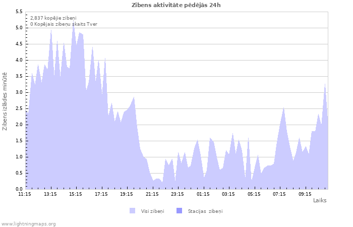 Grafiki: Zibens aktivitāte