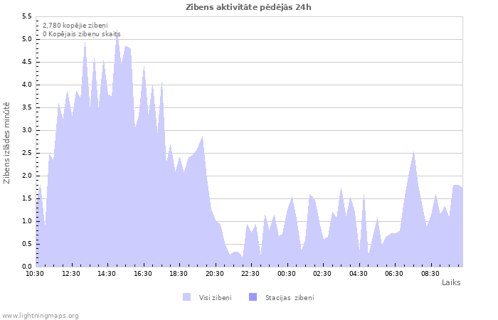 Grafiki: Zibens aktivitāte