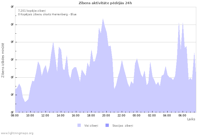 Grafiki: Zibens aktivitāte