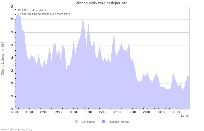 Grafiki: Zibens aktivitāte